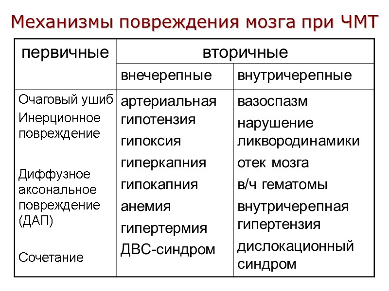 Механизмы повреждения мозга при ЧМТ